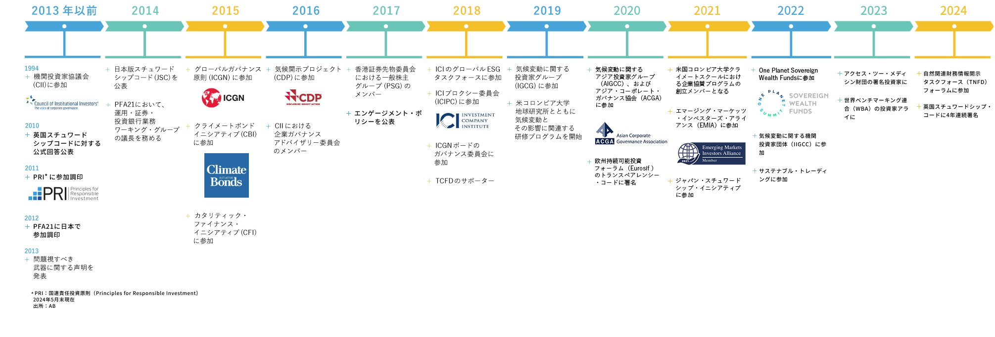 図：ABとESG投資の歩み