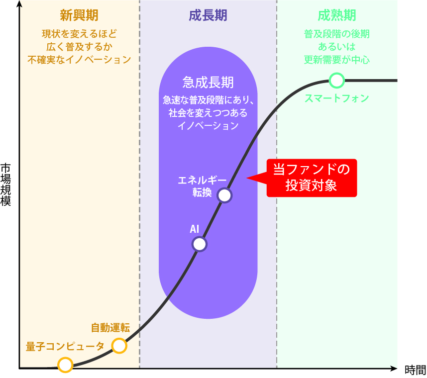 イノベーションの「S字カーブ」(イメージ)