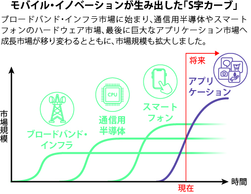 モバイル・イノベーションが生み出した「S字カーブ」