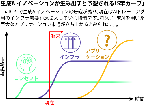 生成AIイノベーションが生み出すと予想される「S字カーブ」