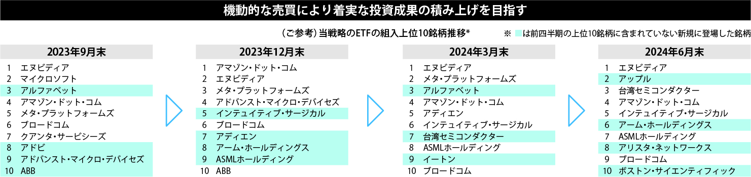 機動的な売買により着実な投資成果の積み上げを目指す