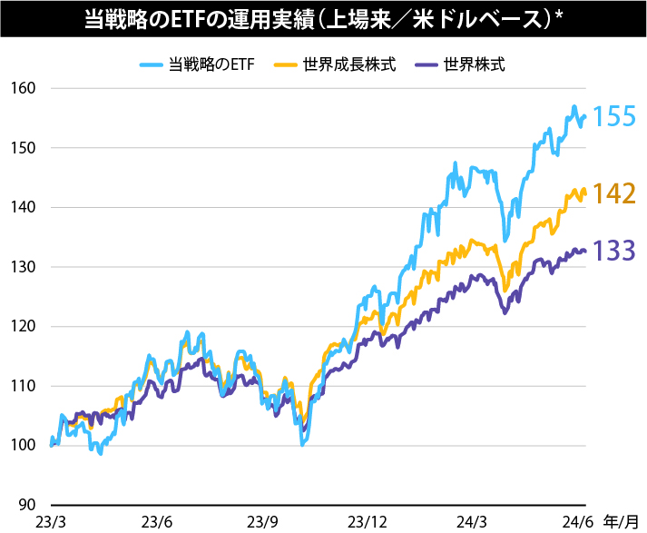 当戦略のETFの運用実績（上場来／米ドルベース）