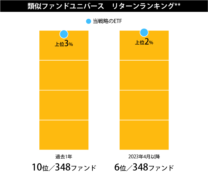 類似ファンドユニバース　リターンランキング